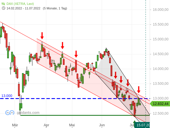 DAX - Tageschart seit Februar 2022