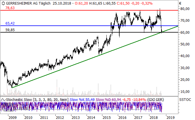Chartcheck: Gerresheimer am Aufwärtstrend
