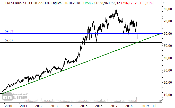 Chartcheck: Fresenius fast am Aufwärtstrend