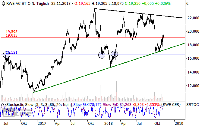 Chartcheck RWE: Widerstandsbereich erreicht