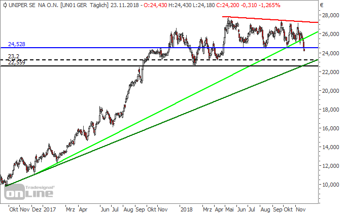 Chartcheck Uniper: Chartbild trübt sich ein