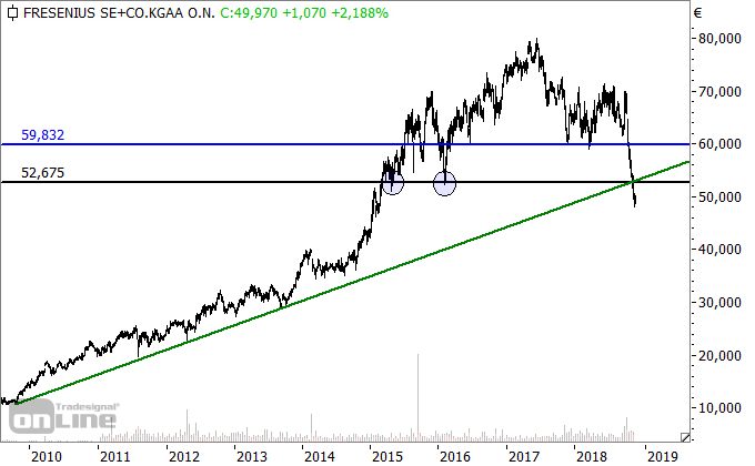 Chartcheck Fresenius: Angeschlagenes Chartbild