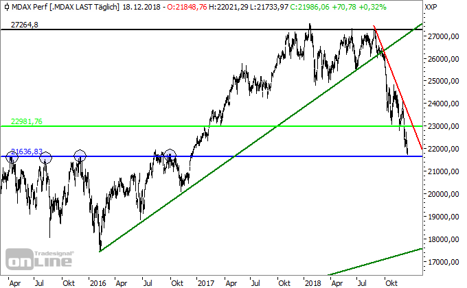 Chartcheck: MDAX erreicht Unterstützung