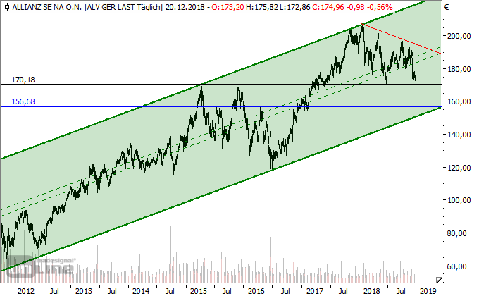 Chartcheck: Allianz an wichtiger Unterstützung