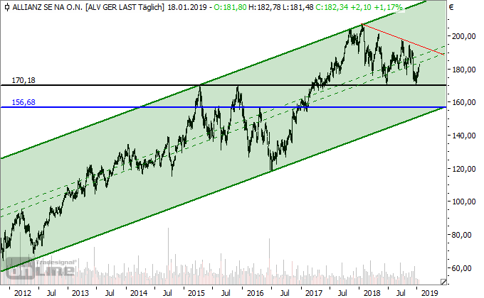 Chartcheck: Allianz bestätigt Unterstützung