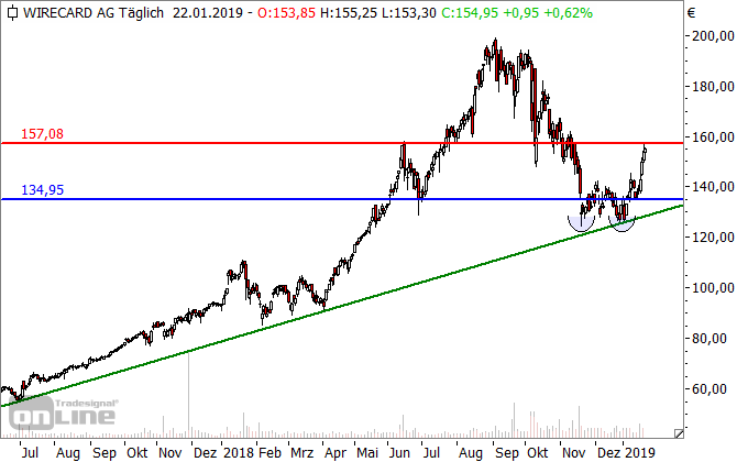 Chartcheck: Wirecard am Widerstand angekommen