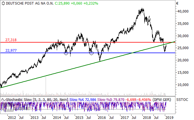 Chartcheck Deutsche Post: Nach Pullbackbewegung wieder abwärts?