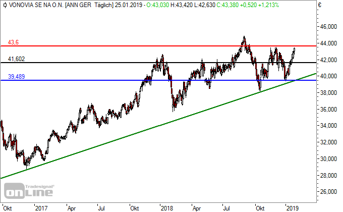 Chartcheck: Steht Vonovia vor der nächsten Aufwärtswelle?