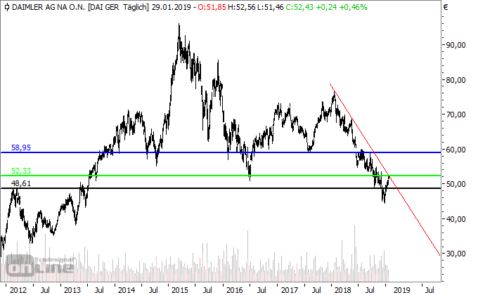 Chartcheck: Chance auf Bodenbildung bei Daimler