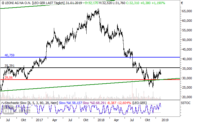 Chartcheck: Mögliche Bodenbildung bei Leoni