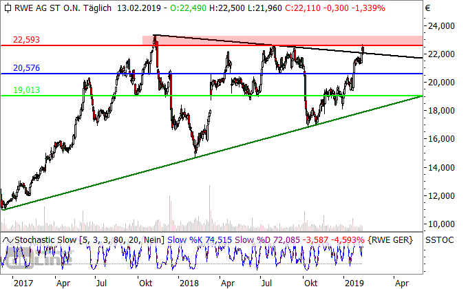 Chartcheck: RWE erreicht zentralen Widerstand