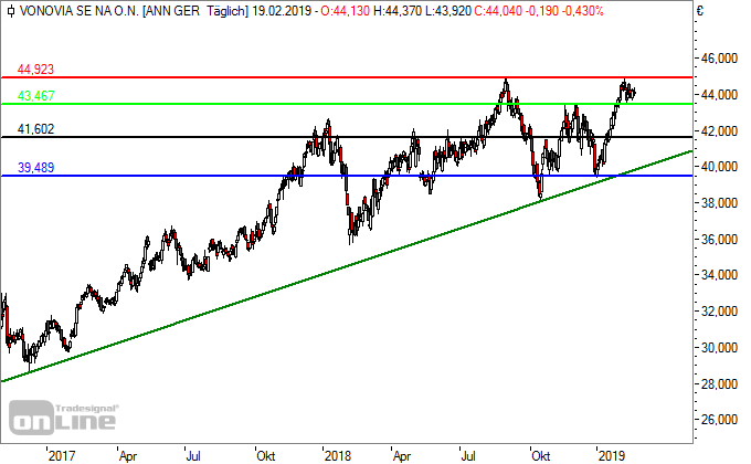 Chartcheck: Vonovia am Widerstand