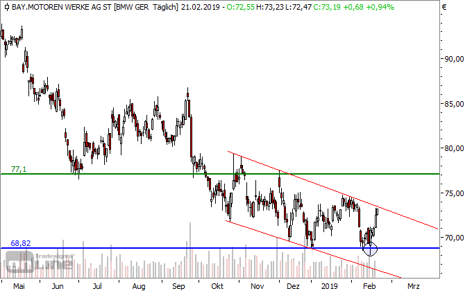 Chartcheck: BMW vor möglicher Bodenbildung