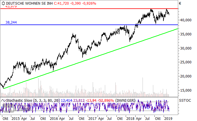 Chartcheck Deutsche Wohnen: Wichtiger Widerstand erreicht