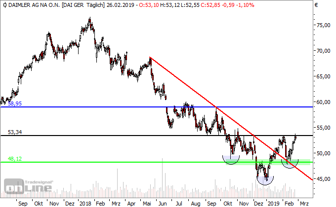 Chartcheck Daimler: Mögliche Bodenbildung