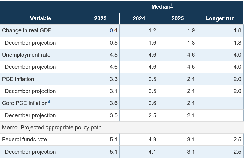 Projektionen der US-Notenbank vom März 2023 zu Zinsen, Wachstum und Arbeitslosigkeit