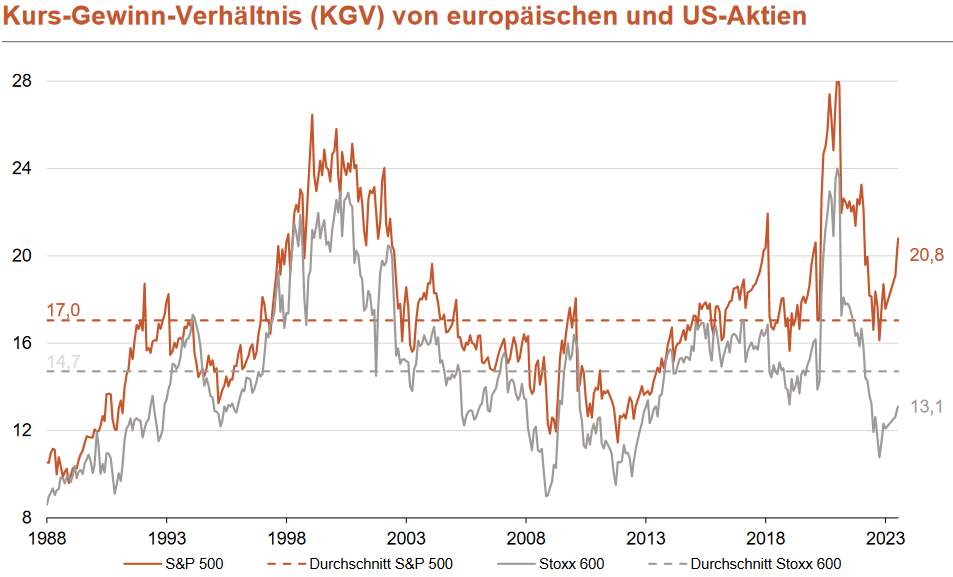 Kurs-Gewinn-Verhältnis (KGV) vom US-amerikanischen S&P 500 und europäischen STOXX 600