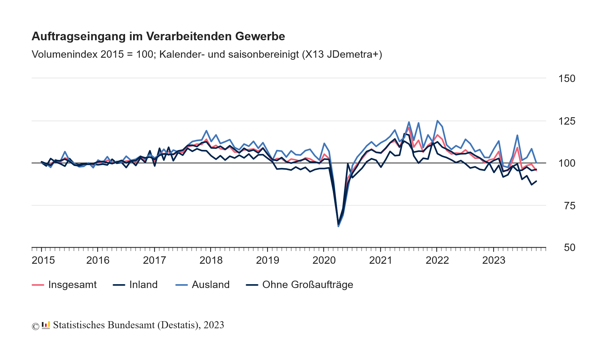 Der Auftragseingang im verarbeitenden Gewerbe Deutschlands ist im Oktober 2023 überraschend stark um -3,7 % zum Vormonat geschrumpft