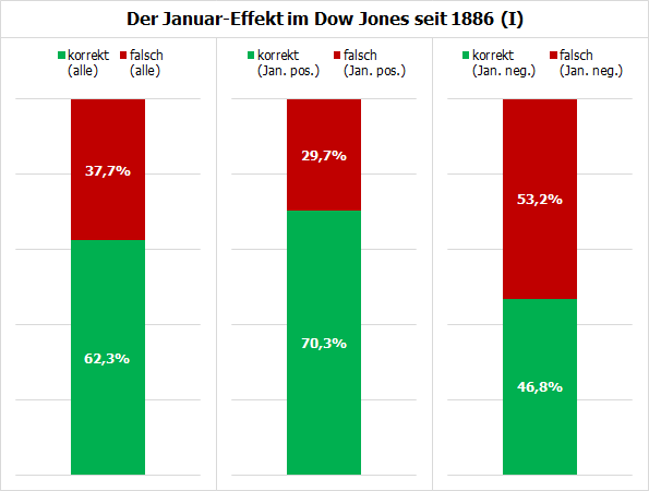 20240108b_Januar-Effekt im Dow Jones seit 1886 (I)