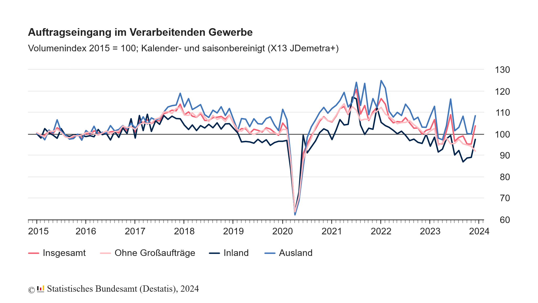 Die deutsche Industrie konnte im Dezember 2023 zwar 8,9 % mehr Aufträge melden als im Vormonat, ohne Großaufträge war es aber ein Minus von 2,2 %