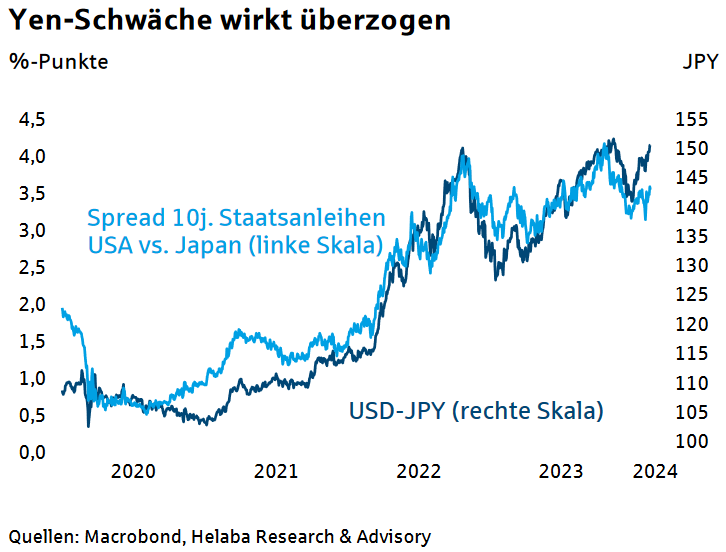 Gemessen an der Zinsdifferenz erscheint die Schwäche des Yen gegenüber dem US-Dollar übertrieben