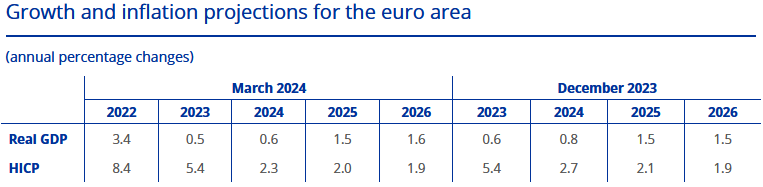 EZB-Projektionen zur Inflation und dem BIP-Wachstum aus der Zinssitzung vom 07.03.2024