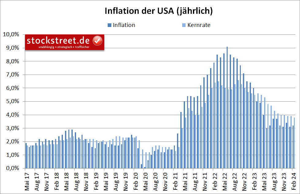 Die US-Inflationsdaten für Februar 2024 fielen höher aus als mehrheitlich erwartet