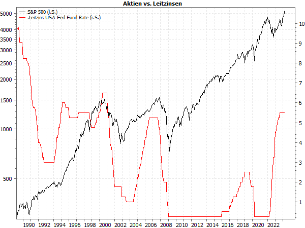Verlauf des US-Leitzinses vs. S&P 500