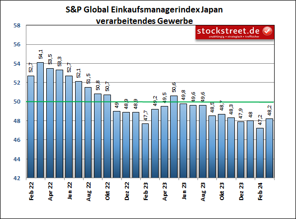 S&P Global Einkaufsmanagerindex: Das verarbeitende Gewerbe in Japan ist im März 2024 nicht mehr so stark geschrumpft wie in den 3 Monaten zuvor