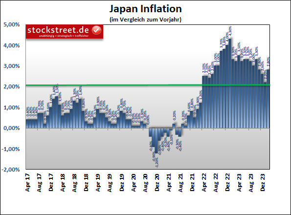 Die Inflation ist in Japan im Februar 2024 deutlich gestiegen - auf +2,8 %, nach 2,2 % im Monat zuvor