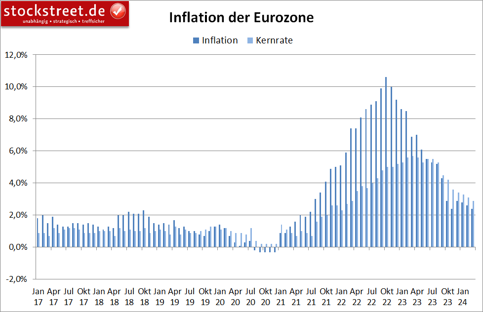 Die Inflation der Eurozone fiel im März 2024 erneut geringer aus und macht somit den Weg für eine Leitzinssenkung der EZB frei