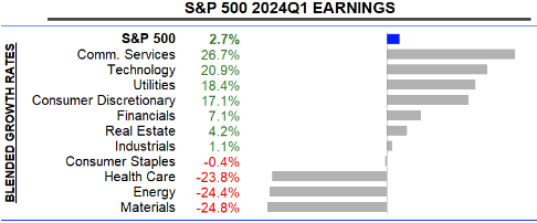 S&P 500: Gewinnerwartungen zum 1. Quartal 2024