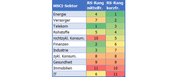20240422a_RS-Ranking MSCI-Sektoren
