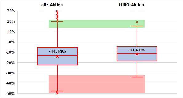 So läuft es mit LURO-Aktien! So läuft es mit LURO-Aktien!
