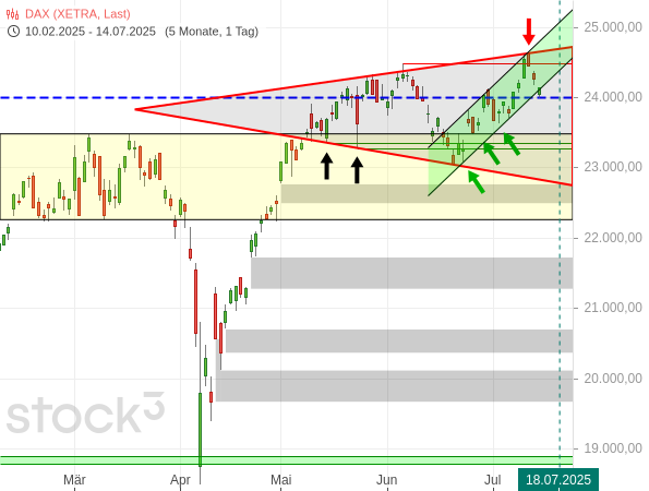 Der Juli-Verfallstag im DAX Der Juli-Verfallstag im DAX