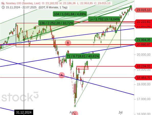 Nasdaq 100: Nach der Bären- nun eine Bullenfalle Nasdaq 100: Nach der Bären- nun eine Bullenfalle