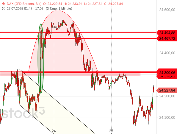 DAX seitwärts mit Fehlsignalen, Nasdaq 100 setzt zum nächsten Sprung an DAX seitwärts mit Fehlsignalen, Nasdaq 100 setzt zum nächsten Sprung an