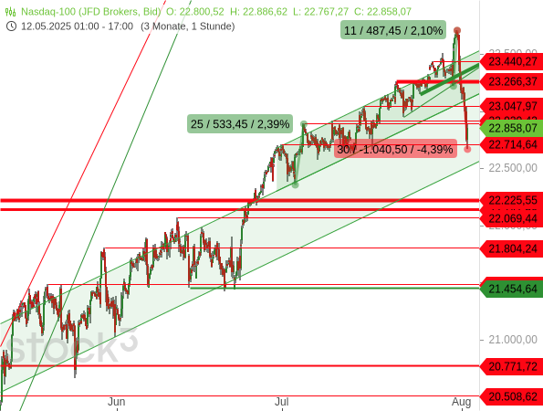 Nasdaq 100: Ein Schluck zu viel +++ DAX: Korrekturbeginn mit Ansage Nasdaq 100: Ein Schluck zu viel +++ DAX: Korrekturbeginn mit Ansage