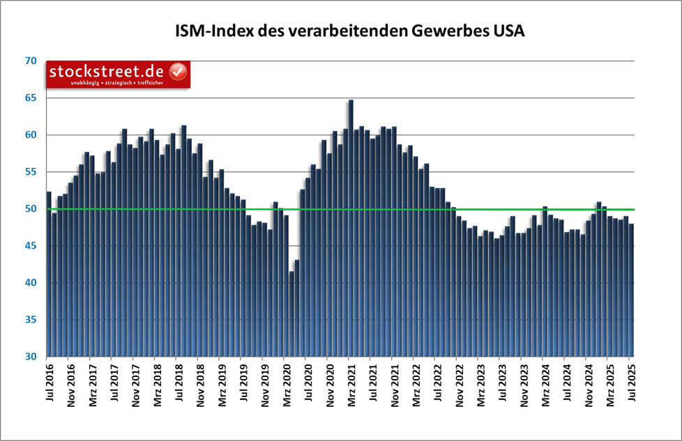 Sind schwache Wirtschaftsdaten aktuell gut oder schlecht? Sind schwache Wirtschaftsdaten aktuell gut oder schlecht?