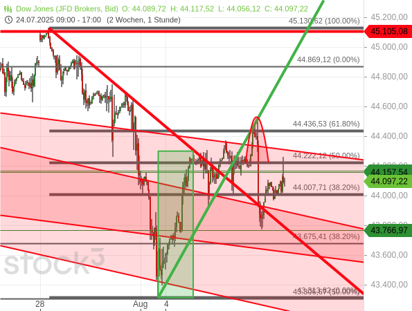 Beim Dow Jones stehen die Zeichen auf Konsolidierung Beim Dow Jones stehen die Zeichen auf Konsolidierung