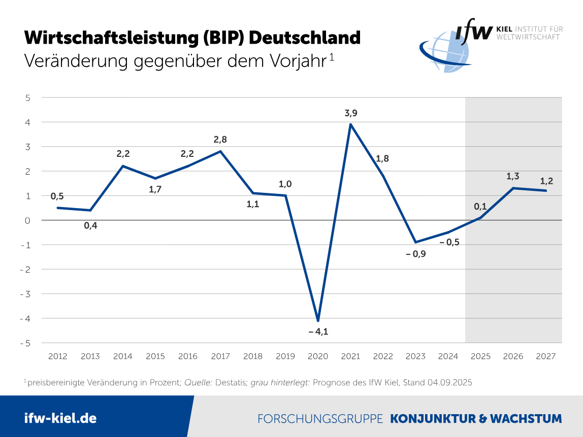 Starke US-Daten überstrahlen trübe Aussichten für Deutschland Starke US-Daten überstrahlen trübe Aussichten für Deutschland