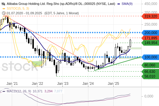 ALIBABA – Breakout in Reichweite ALIBABA – Breakout in Reichweite