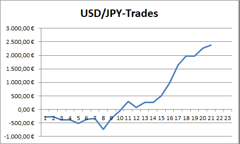 Ergebnis der Trades auf USD/JPY im Stockstreet-Börsenbrief Target-Trend-CFD