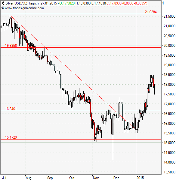 Silber: Long-Trade gut angelaufen Silber: Long-Trade gut angelaufen