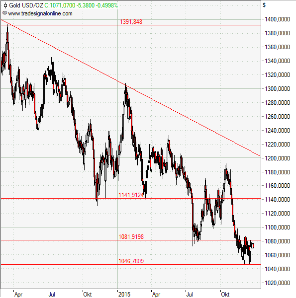 Gold: Ausblick für das Jahr 2016 Gold: Ausblick für das Jahr 2016