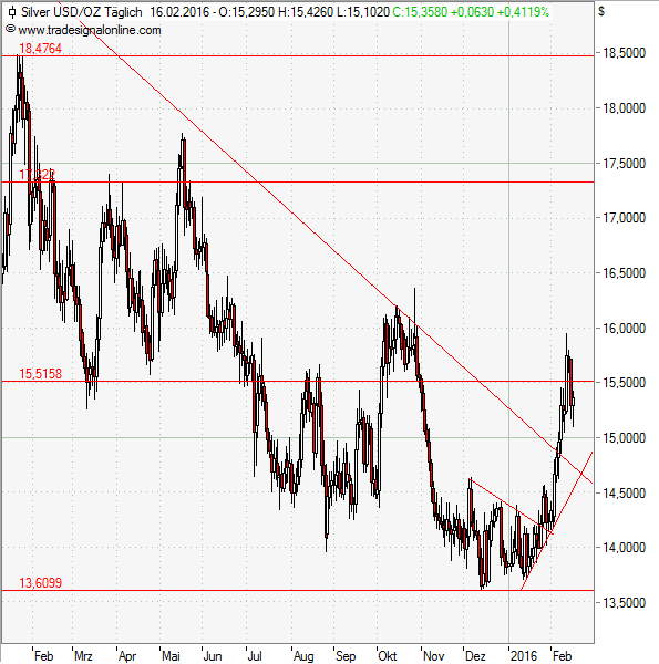 Silber mit Ausbruch aus dem langfristigen Abwärtstrend