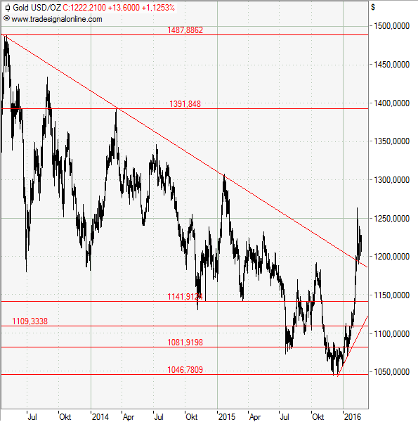 Gold glänzt wieder