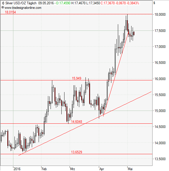 Silber kurzfristig mit Korrekturpotenzial