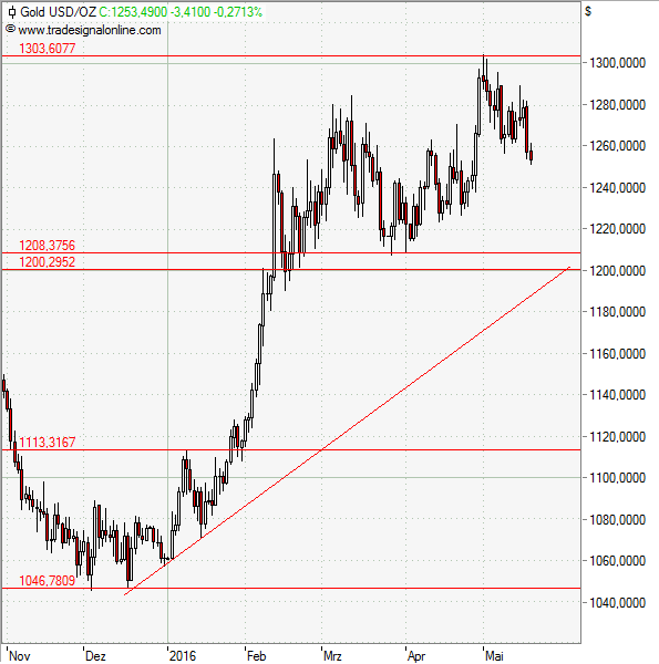 Gold nach US-Zinsdiskussion unter Druck