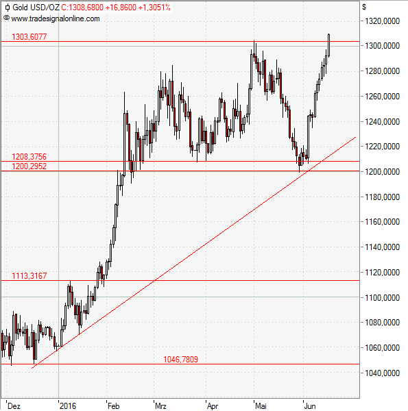 Gold markiert neues Jahreshoch Gold markiert neues Jahreshoch